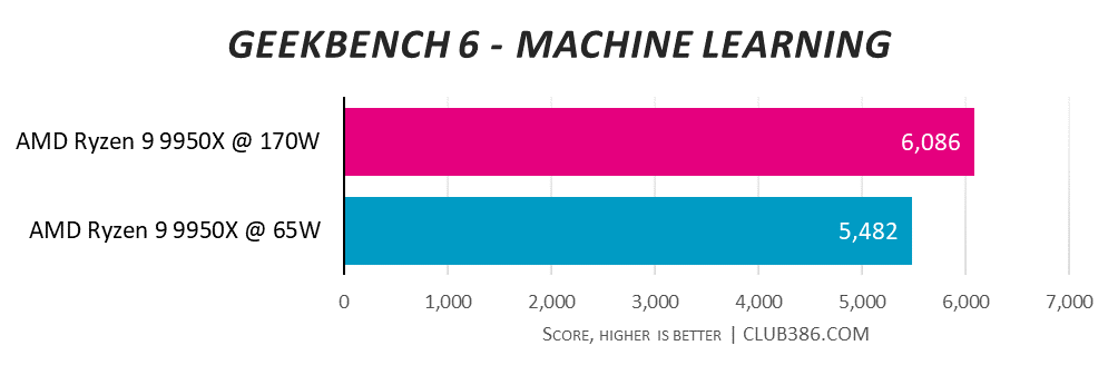 A graph showing the performance of the AMD Ryzen 9 9950X at 170W and 65W - Geekbench 6 Machine Learning.