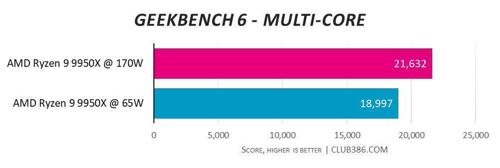 A graph showing the performance of the AMD Ryzen 9 9950X at 170W and 65W - Geekbench 6 MT.