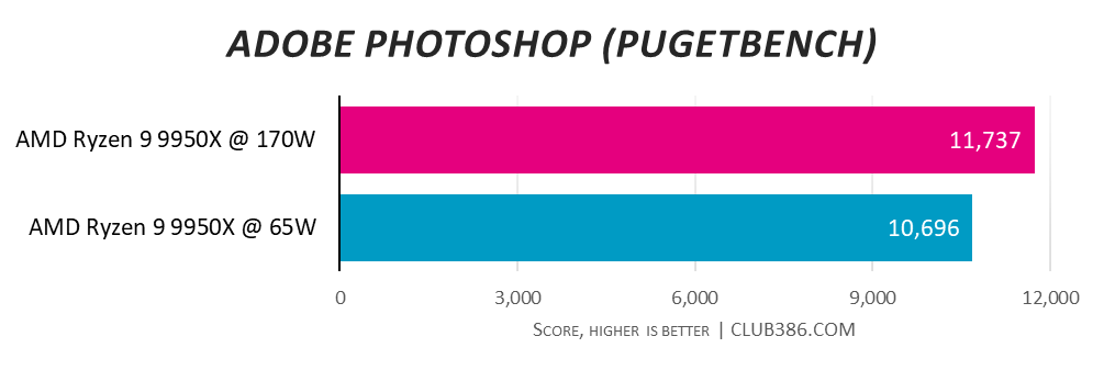 A graph showing the performance of the AMD Ryzen 9 9950X at 170W and 65W - Photoshop.