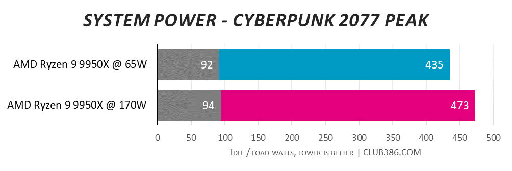 A graph showing the performance of the AMD Ryzen 9 9950X at 170W and 65W - Gaming power consumption.