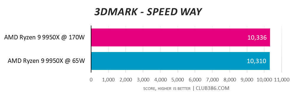 A graph showing the performance of the AMD Ryzen 9 9950X at 170W and 65W - 3DMark Speed Way.