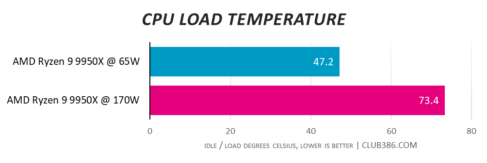 A graph showing the performance of the AMD Ryzen 9 9950X at 170W and 65W - CPU load temperature.