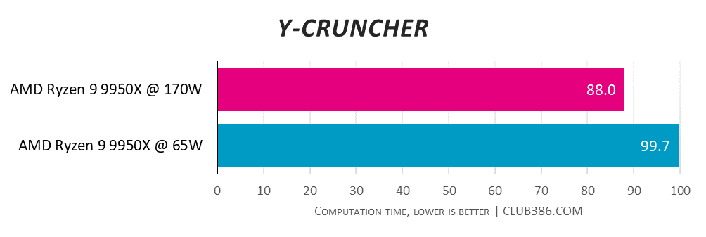 A graph showing the performance of the AMD Ryzen 9 9950X at 170W and 65W - y-cruncher.