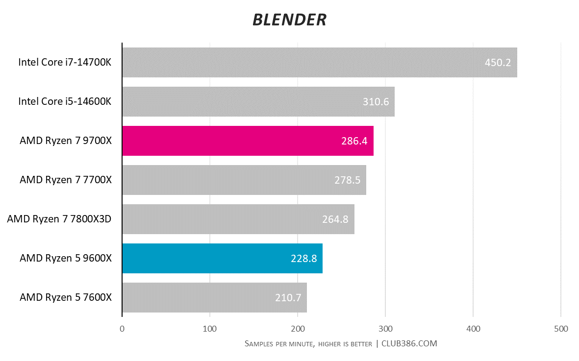 Graph showing AMD Ryzen 5 9600X and Ryzen 7 9700X performance Blender.