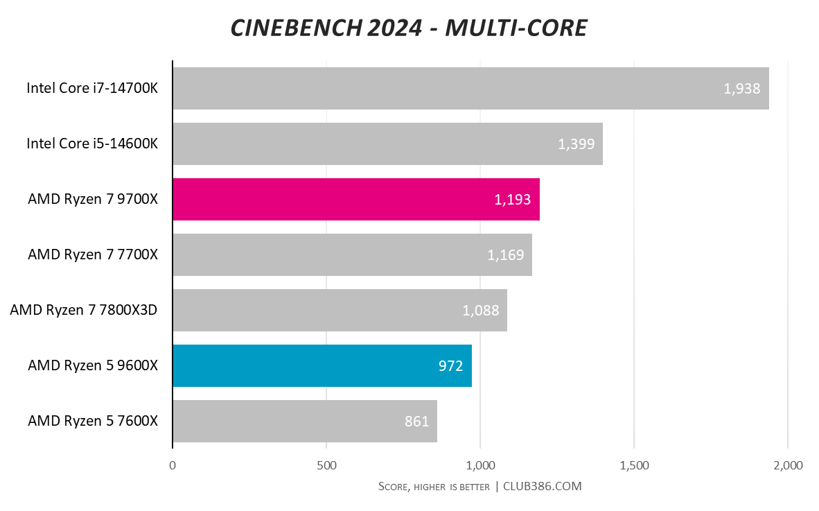 Graph showing AMD Ryzen 5 9600X and Ryzen 7 9700X performance for Cinebench Multi-core.