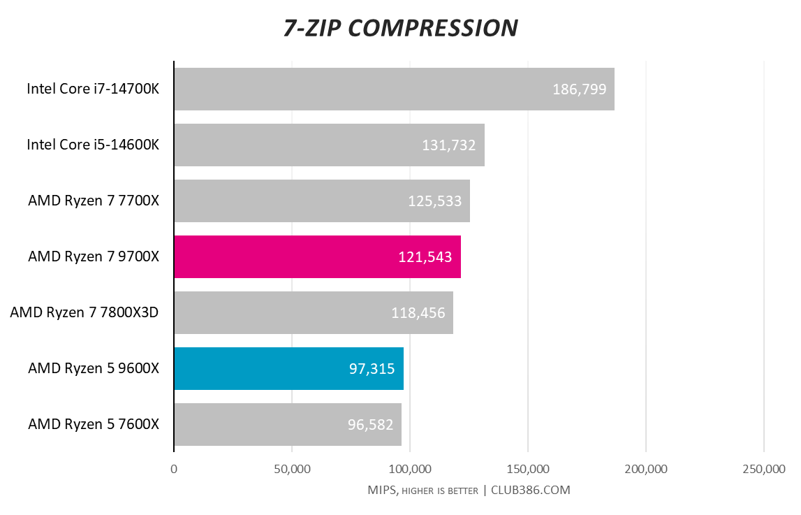 Graph showing AMD Ryzen 5 9600X and Ryzen 7 9700X performance in 7 zip.