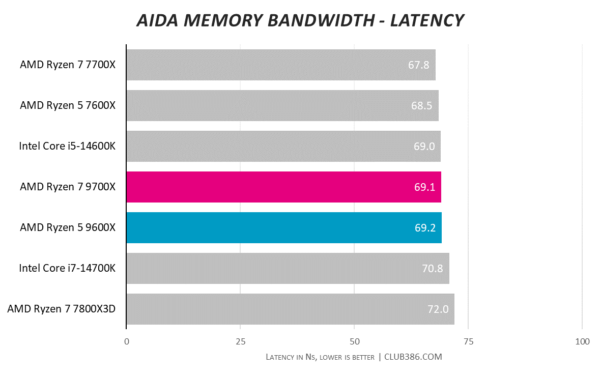 Graph showing AMD Ryzen 5 9600X and Ryzen 7 9700X performance in AIDA latency.