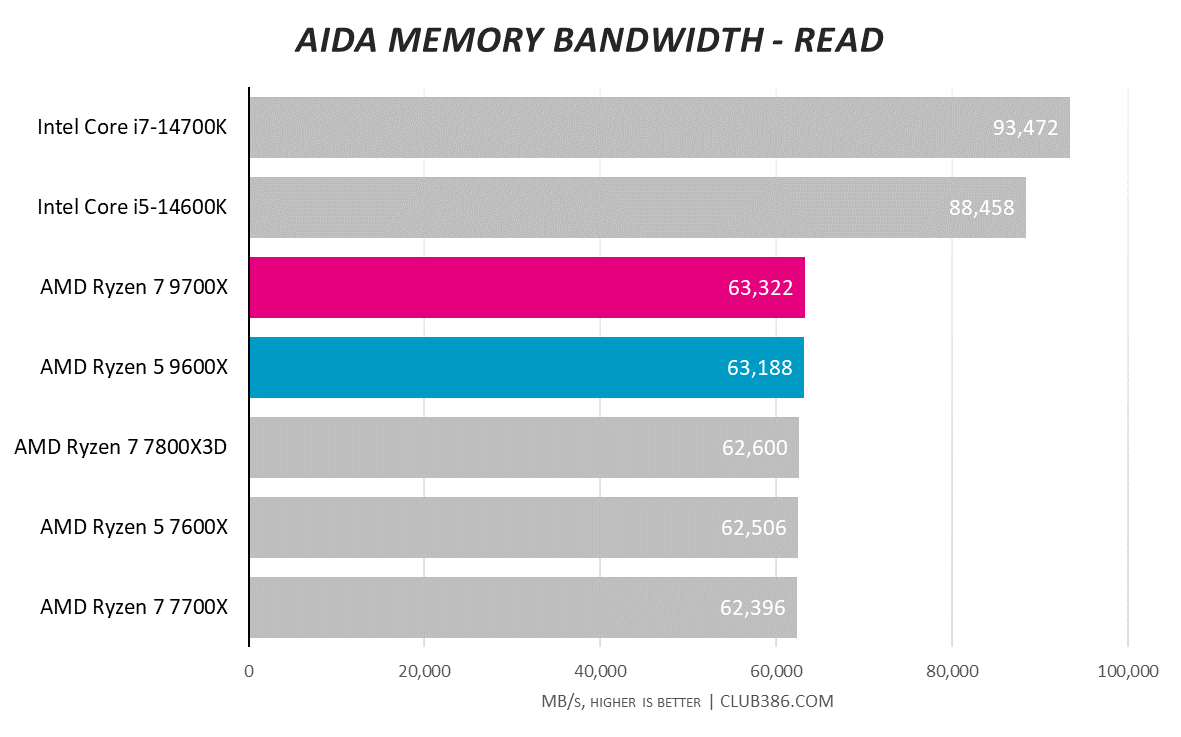 Graph showing AMD Ryzen 5 9600X and Ryzen 7 9700X performance in AIDA read bandwidth.