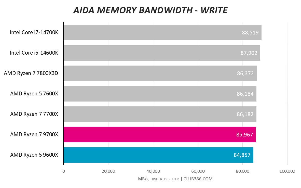 Graph showing AMD Ryzen 5 9600X and Ryzen 7 9700X performance in AIDA write bandwidth.