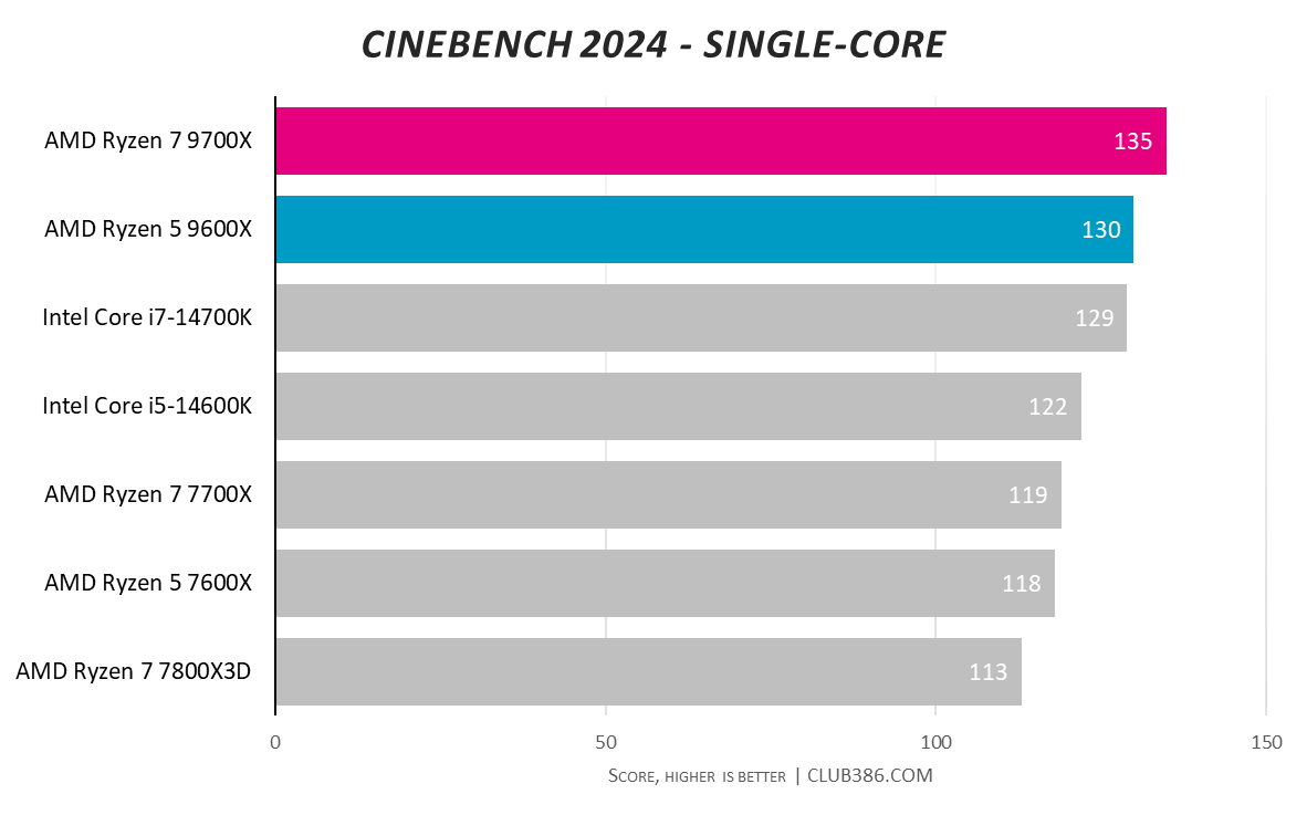 Graph showing AMD Ryzen 5 9600X and Ryzen 7 9700X performance in Cinebench 2024 single-core.