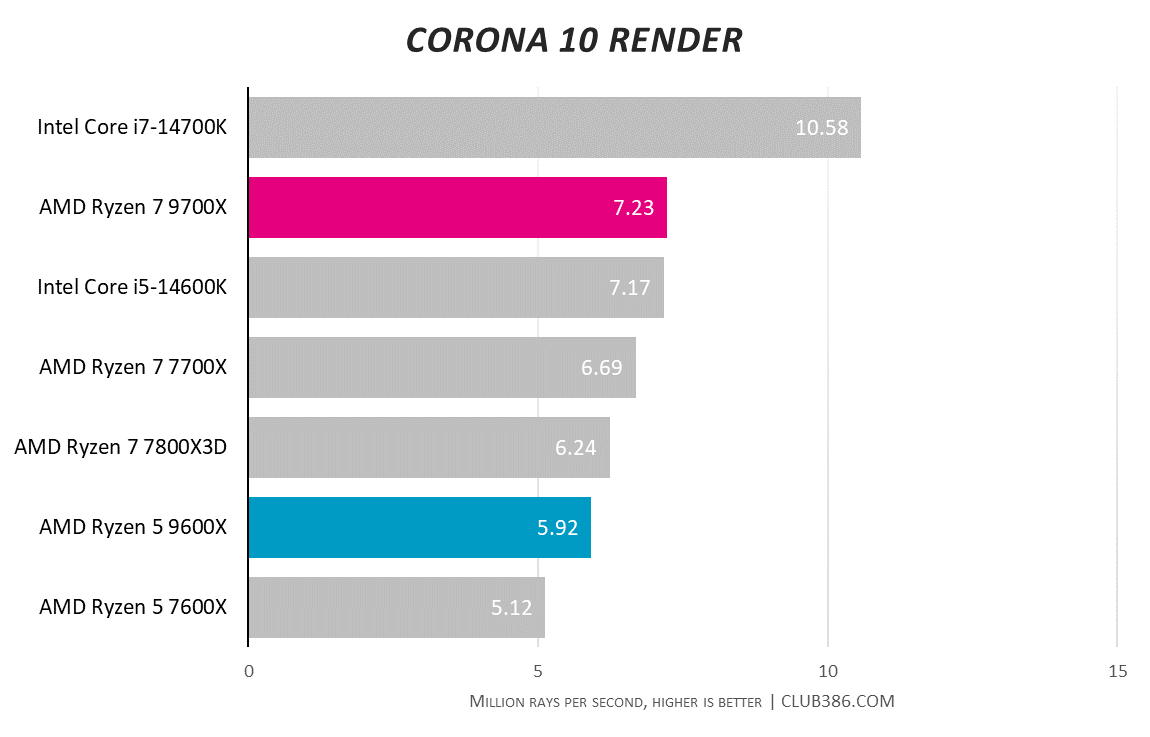 Graph showing AMD Ryzen 5 9600X and Ryzen 7 9700X performance in Corona 10 render.