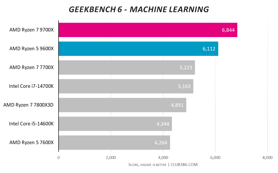 Graph showing AMD Ryzen 5 9600X and Ryzen 7 9700X performance in Geekbench 6 machine learning.