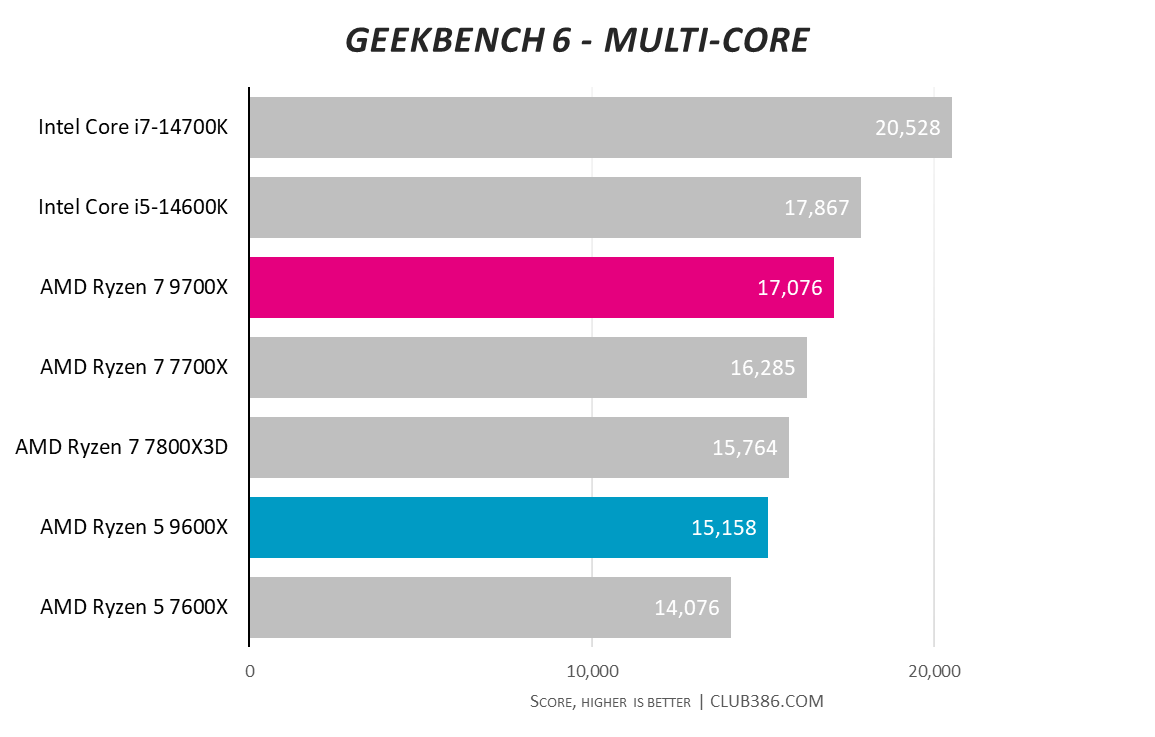 Graph showing AMD Ryzen 5 9600X and Ryzen 7 9700X performance in Geekbench 6 multi-core.