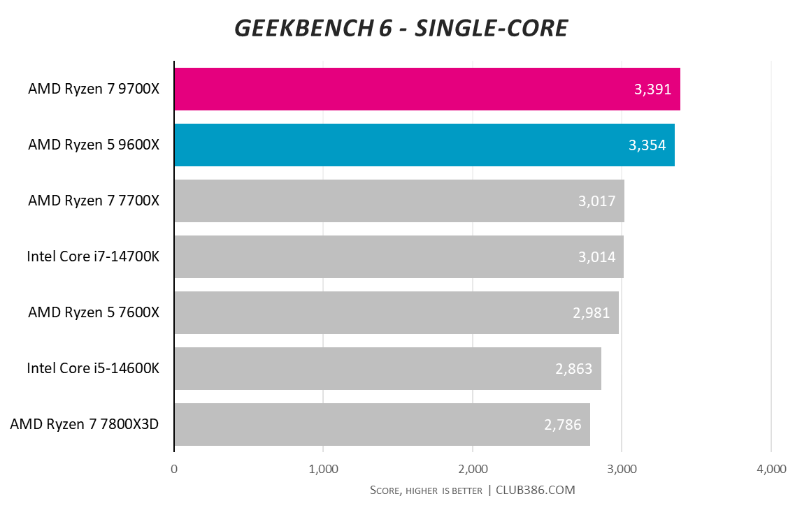 Graph showing AMD Ryzen 5 9600X and Ryzen 7 9700X performance in Geekbench 6 single-core.