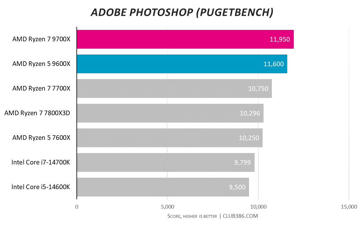 Graph showing AMD Ryzen 5 9600X and Ryzen 7 9700X performance in Adobe Photshop.