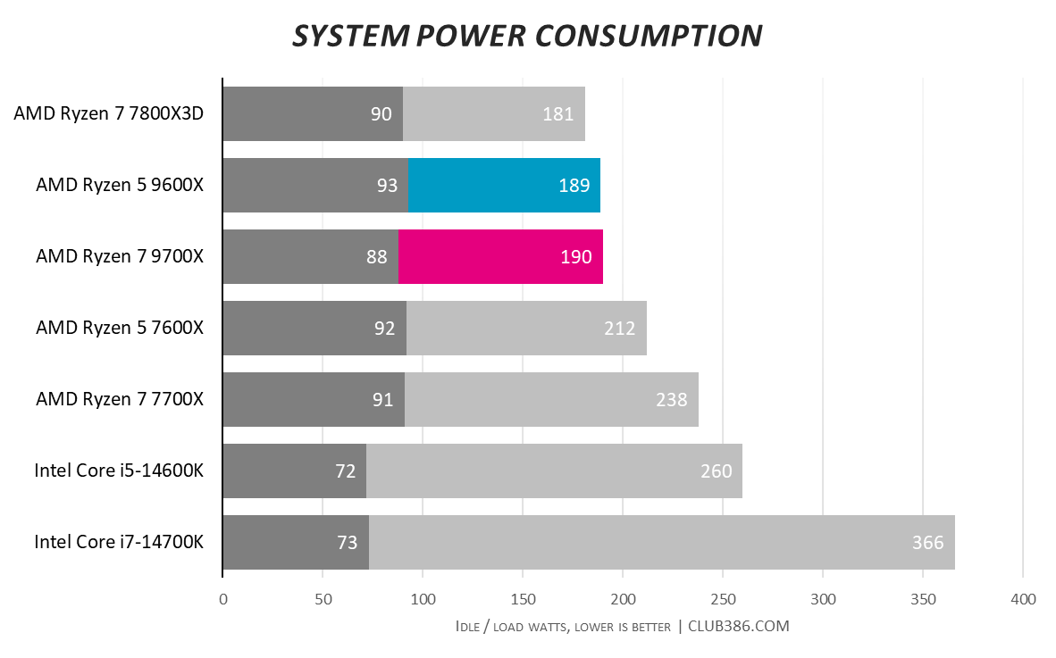 Graph showing AMD Ryzen 5 9600X and Ryzen 7 9700X performance for power consumption.