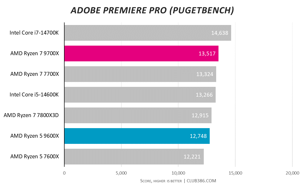 Graph showing AMD Ryzen 5 9600X and Ryzen 7 9700X performance in Adobe Premier Pro.