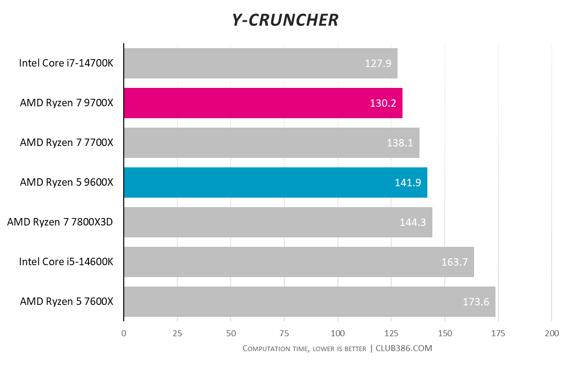 Graph showing AMD Ryzen 5 9600X and Ryzen 7 9700X performance in Y-cruncher.