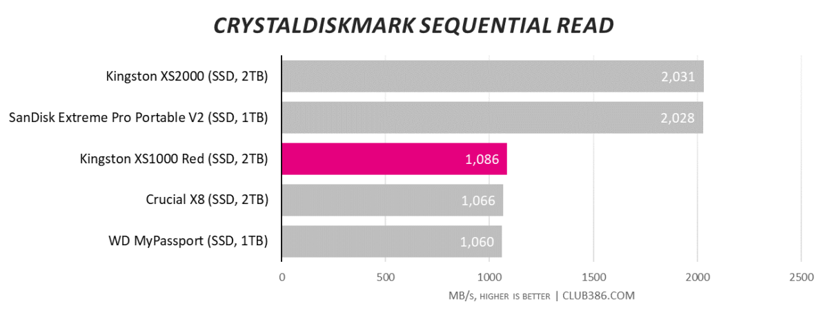 A graph showing the Kingston XS1000 Red 2TB SSD performance running CrystalDiskMark read.