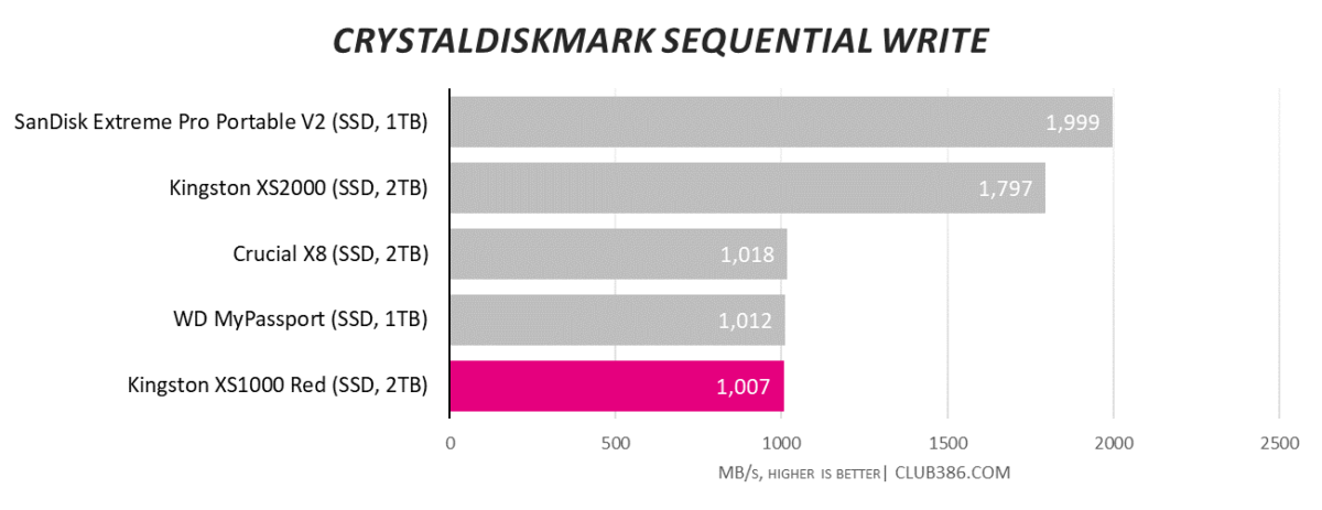 A graph showing the Kingston XS1000 Red 2TB SSD performance running CrystalDiskMark write.