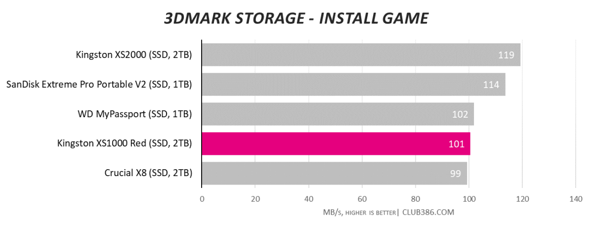 A graph showing the Kingston XS1000 Red 2TB SSD performance running 3DMark Storage install game.