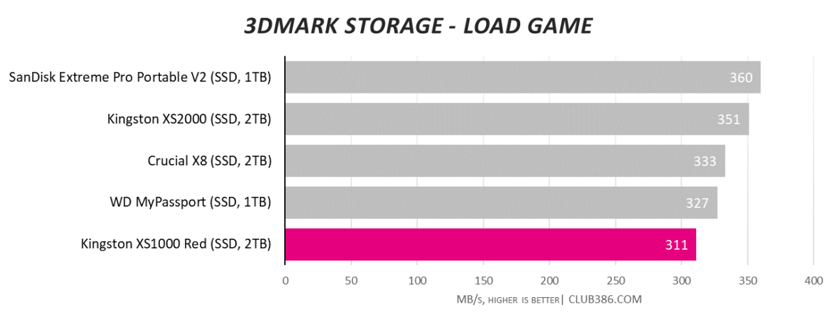 A graph showing the Kingston XS1000 Red 2TB SSD performance running 3DMark Storage load game.