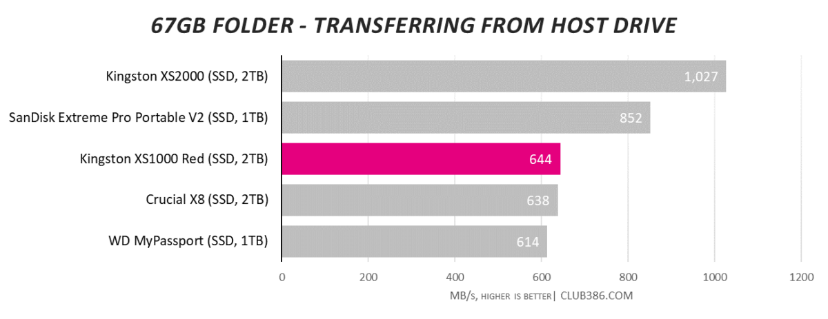 A graph showing the Kingston XS1000 Red 2TB SSD transferring files from host drive.