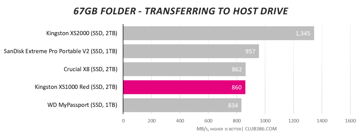 A graph showing the Kingston XS1000 Red 2TB SSD transferring files to host drive.