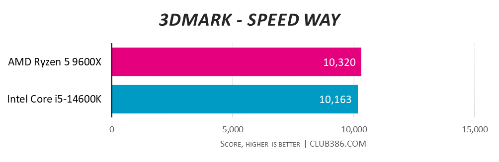 AMD Ryzen 5 9600X scores 10,320 in 3DMark Speed Way benchmarks, compared to 10,163 from Intel Core i5-14600K (higher is better).