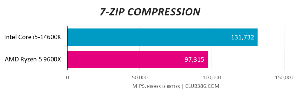 Intel Core i5-14600K scores 131,732MIPS in 7-Zip Compression tests, compared to 97,315MIPS from AMD Ryzen 5 9600X (higher is better).