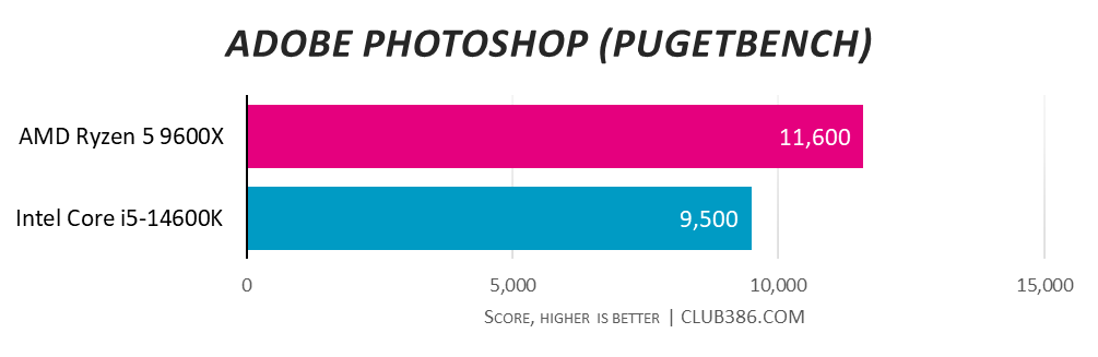 AMD Ryzen 5 9600X scores 11,600 in Adobe Photoshop (Pugetbench) tests, compared to 9,500 from Intel Core i5-14600K (higher is better).