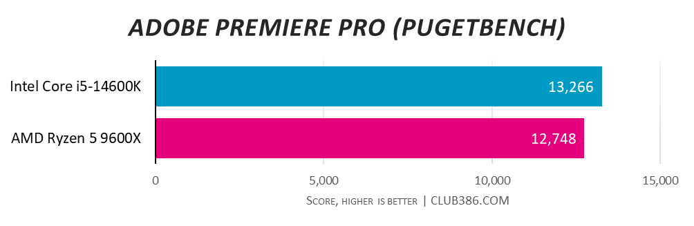 Intel Core i5-14600K scores 13,266 in Adobe Premiere Pro (Pugetbench) tests, compared to 12,748 from AMD Ryzen 5 9600X (higher is better).