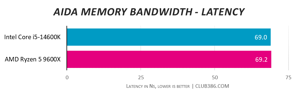 Intel Core i5-14600K hits 69ns in AIDA Memory Bandwidth Latency benchmarks, compared to 69.2ns from AMD Ryzen 5 9600X (lower is better).