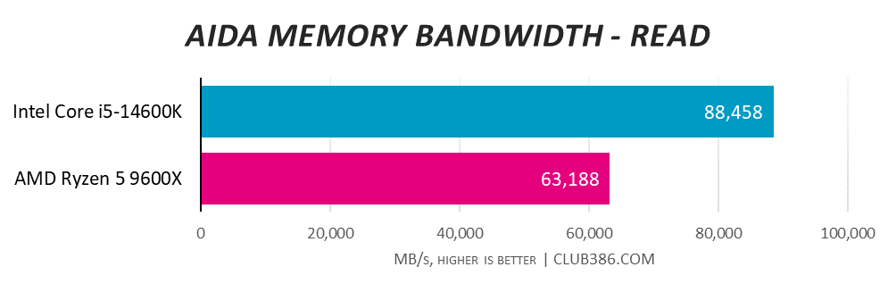 Intel Core i5-14600K scores 88,458 in AIDA Memory Bandwidth Read benchmarks, compared to 63,188 from AMD Ryzen 5 9600X (higher is better).