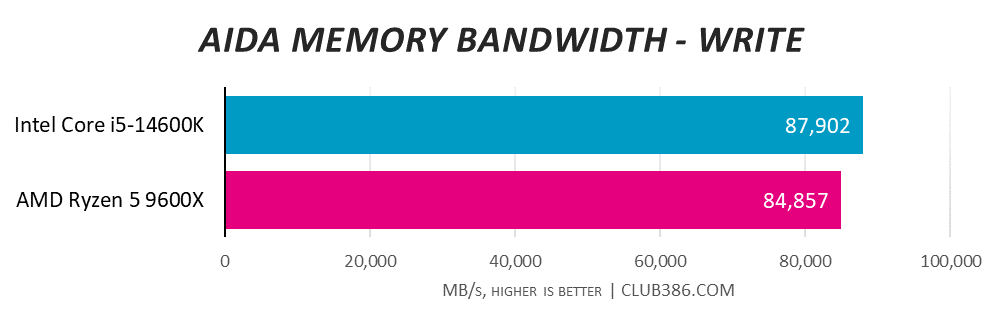 Intel Core i5-14600K scores 87,902 in AIDA Memory Bandwidth Write benchmarks, compared to 84,857 from AMD Ryzen 5 9600X (higher is better).