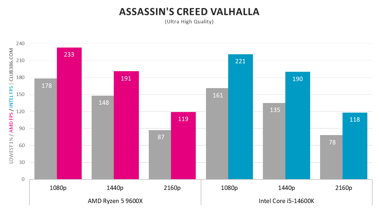 AMD Ryzen 5 9600X and Intel Core i5 14600K frame rates in Assassin's Creed Valhalla.