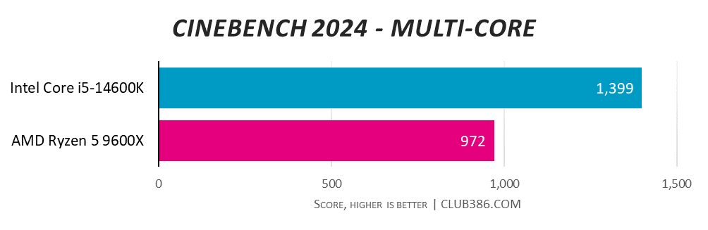 AMD Ryzen 5 9600X scores 972 in Cinebench 2024 Multi-Core tests against Intel Core i5-14600K's 1,399 (higher is better).