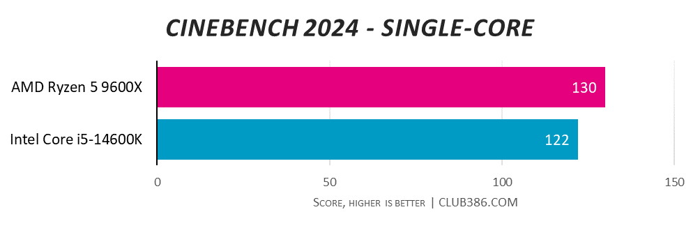 AMD Ryzen 5 9600X scores 130 in Cinebench 2024 single-core tests against Intel Core i5-14600K with 122.