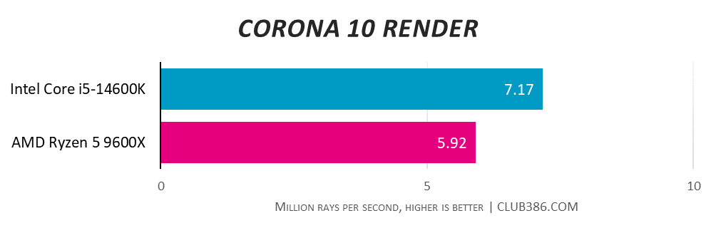 Intel Core i5-14600K gets 7.17 million rays per second in Corona 10 render tests compared to AMD Ryzen 5 9600X with 5.92 million