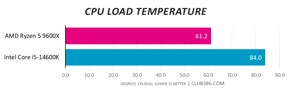 AMD Ryzen 5 9600X hits 61.2°C under load compared to Intel Core i5 14600K hitting 84.0°C.