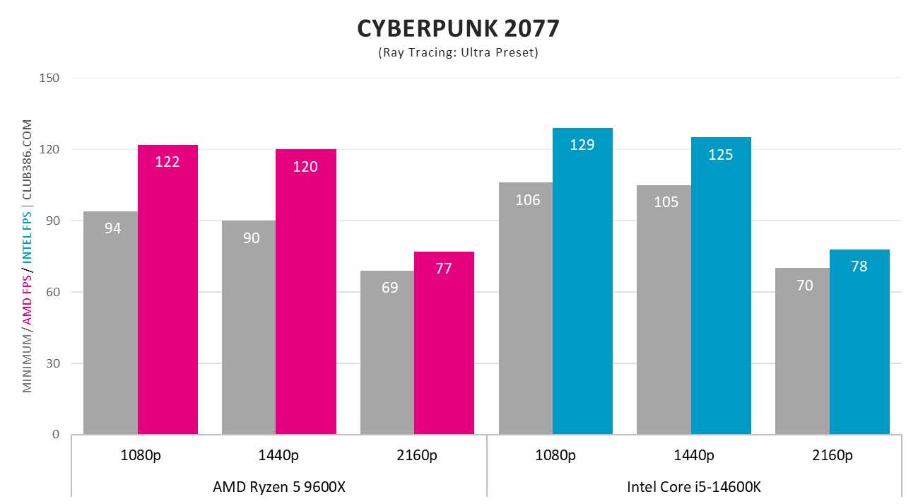 AMD Ryzen 5 9600X and Intel Core i5 14600K frame rates in Cyberpunk 2077.