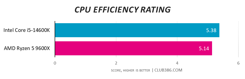 Club386 gives Intel Core i5-14600K a CPU Efficiency Rating of 5.38 and AMD Ryzen 5 9600X a score of 5.14 (higher is better).