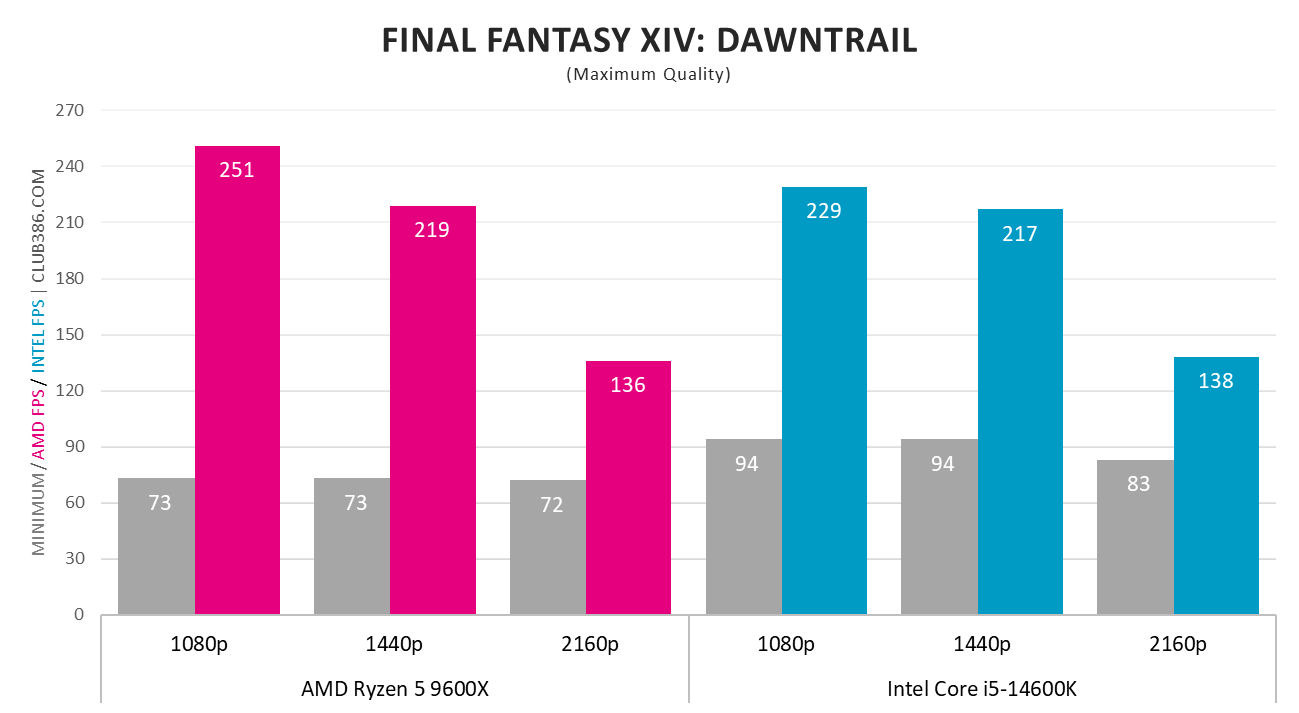 AMD Ryzen 5 9600X and Intel Core i5 14600K frame rates in Final Fantasy XIV: Dawntrail.