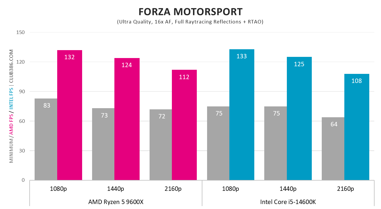 AMD Ryzen 5 9600X and Intel Core i5 14600K frame rates in Forza Motorsport.