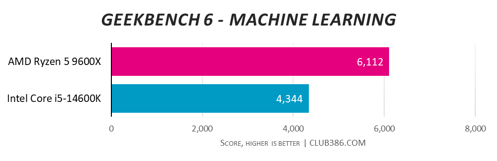 AMD Ryzen 5 9600X achieves a score of 6,112 in Geekbench 6 Machine Learning, over 4,244 with Intel Core i5-14600K.