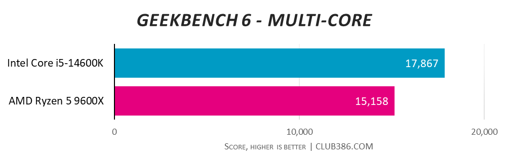 Intel Core i5-14600K scores 17,867 in Geekbench 6 multi-core tests, compared to AMD Ryzen 5 9600X's 15,158 (higher is better).