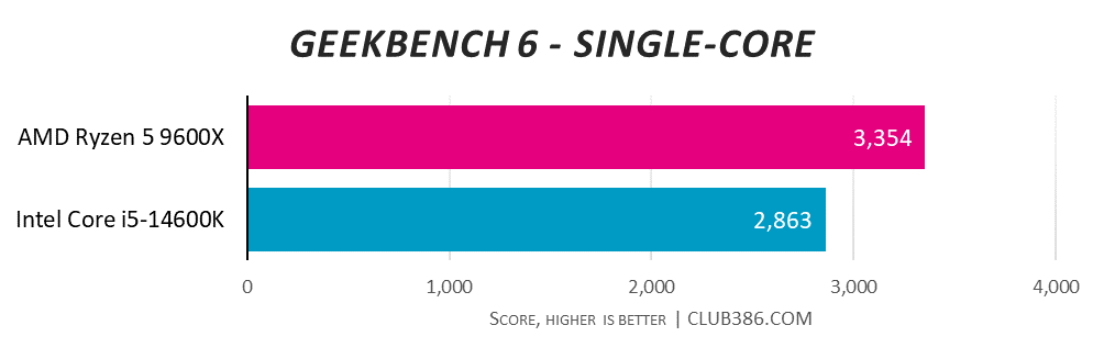 AMD Ryzen 5 9600X scores 3,354 in Geekbench 6 single-core tests, compared to Intel Core i5-14600K's 2,863 (higher is better).