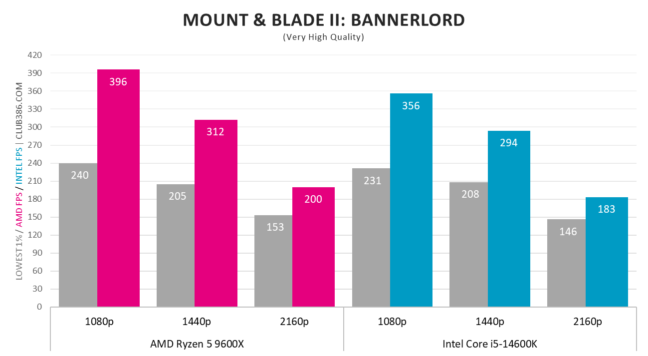 AMD Ryzen 5 9600X and Intel Core i5 14600K frame rates in Mount & Blade II: Bannerlord.