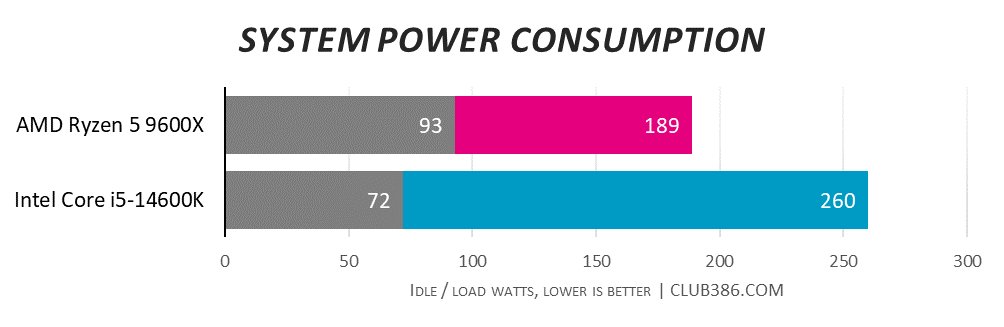 AMD Ryzen 5 9600X consumes just 189W under full load, while Intel Core i5-14600K gobbles 260W.