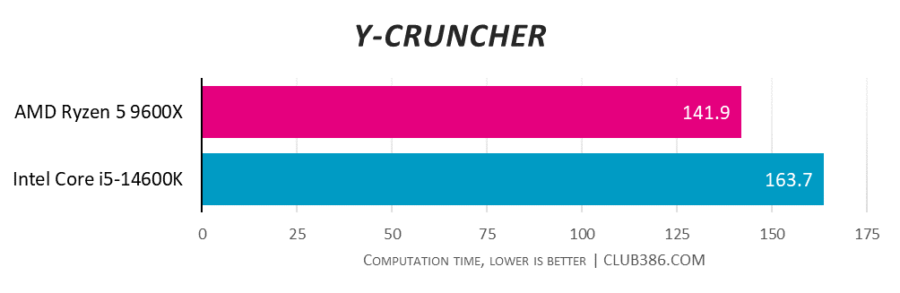 AMD Ryzen 5 9600X scores 141.9 computation time in Y-Crunhcer, compared to 163.7 from Intel Core i5-14600K (lower is better).